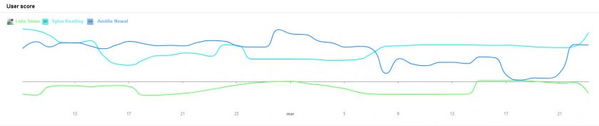 grafico punteggio utenti