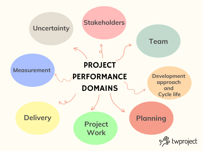 performance domain pmbok 7