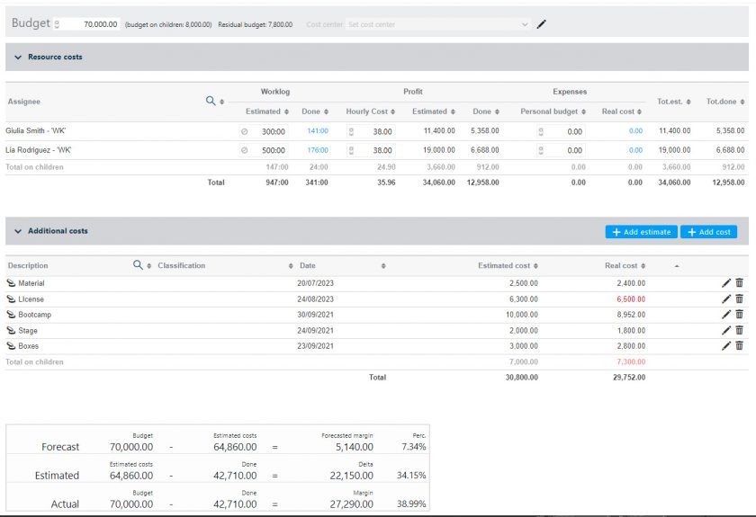 Twproject budget management