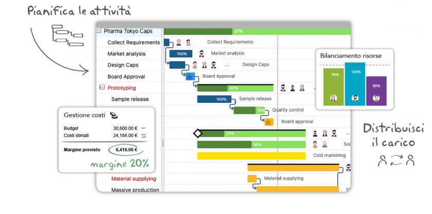 Twproject è il migliore gestionale per le aziende di produzione