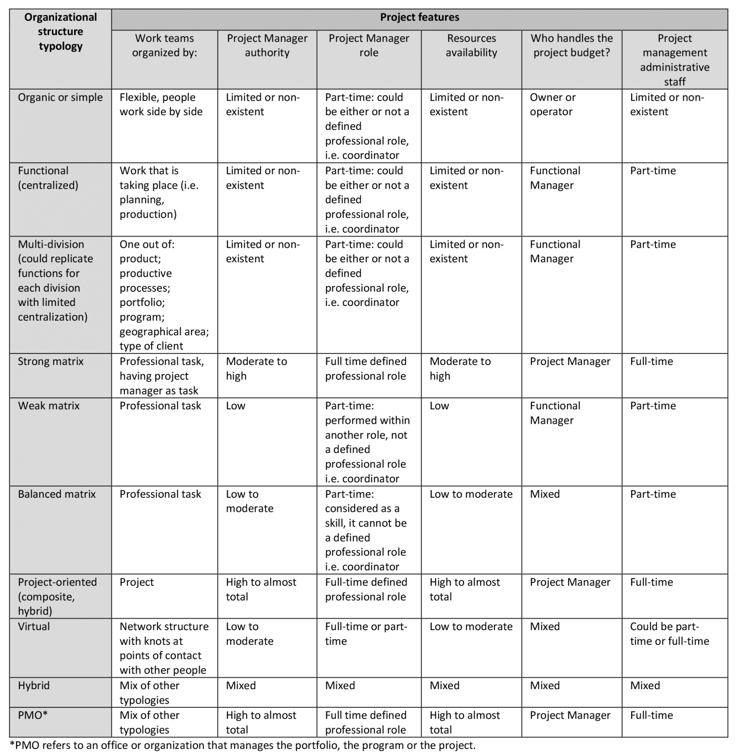 project-organizational-structures-in-project-management-twproject