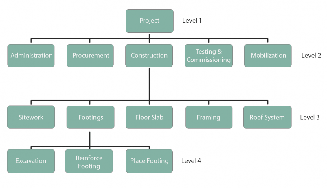 How to break down a project. Examples of WBS - Twproject.com