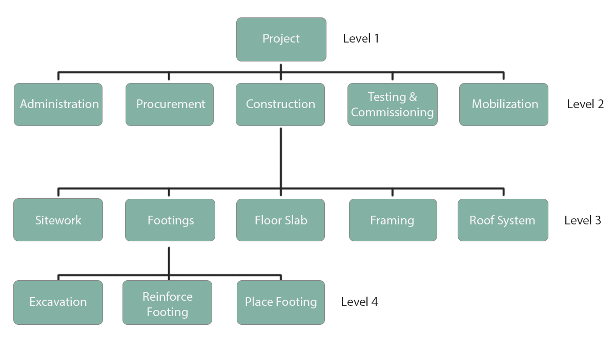 break down a project_chart 3