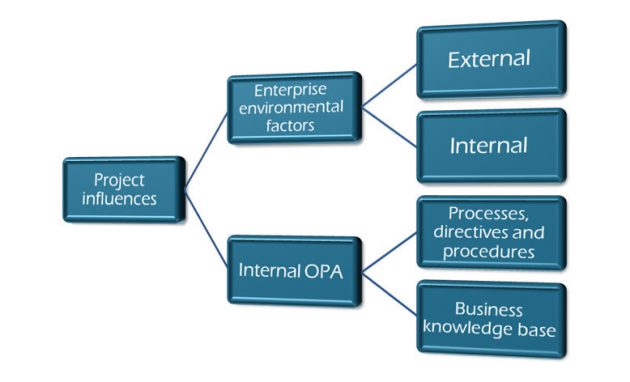 Organizational Process Assets And The Project Environment - Twproject ...