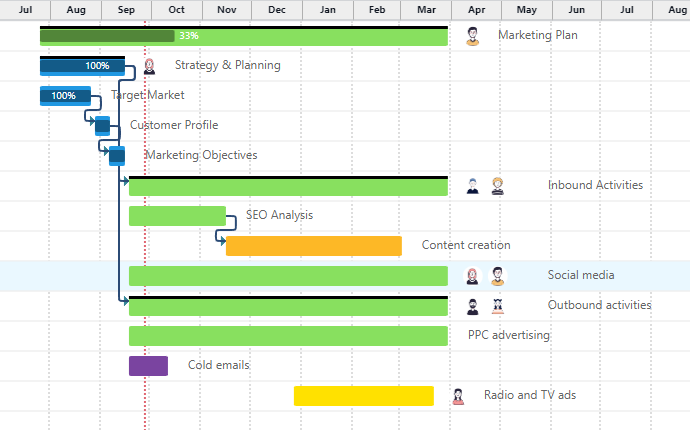 Il Gantt di Twproject per i team di Marketing nelle aziende